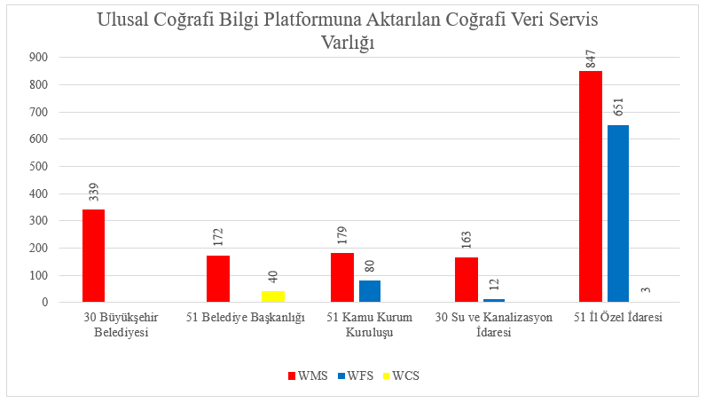 Ulusal Coğrafi Bilgi Platformuna Aktarılan Coğrafi Veri Servis Varlığı.png