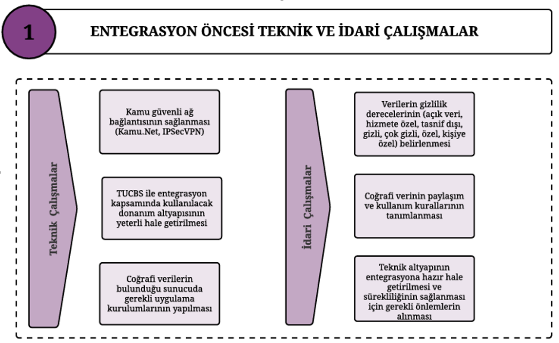 Entegrasyon Öncesi Teknik ve İdari Çalışmalar
