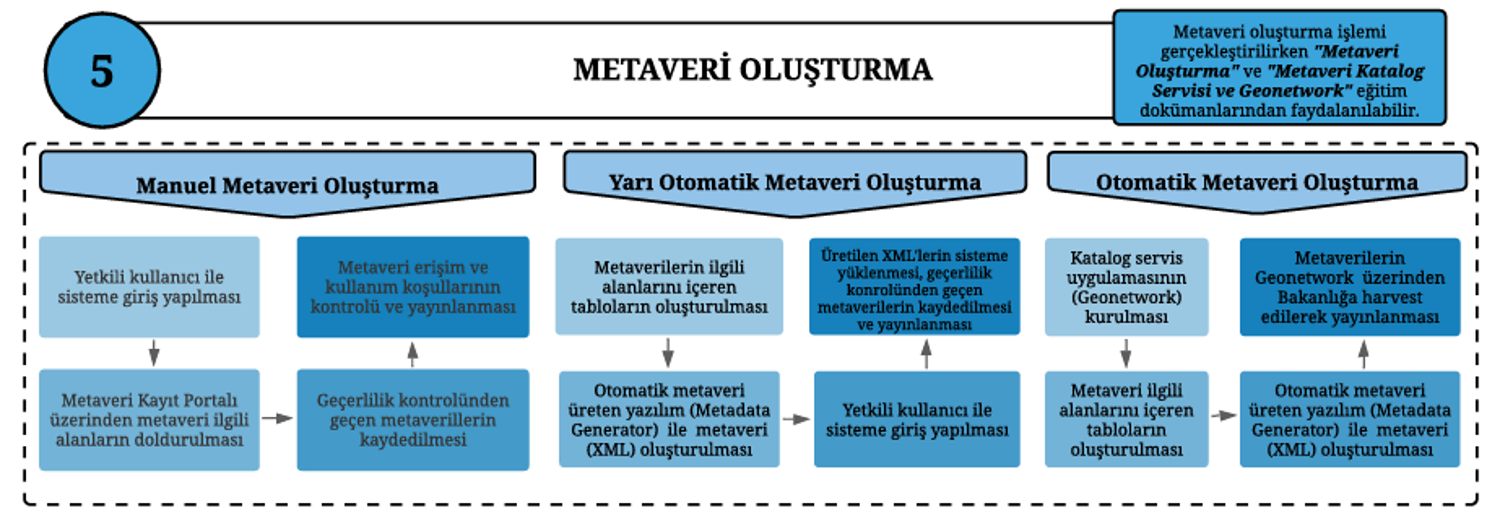 Metaveri Oluşturma