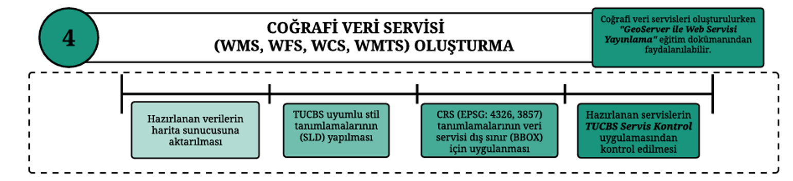Coğrafi Veri Servisi Oluşturma