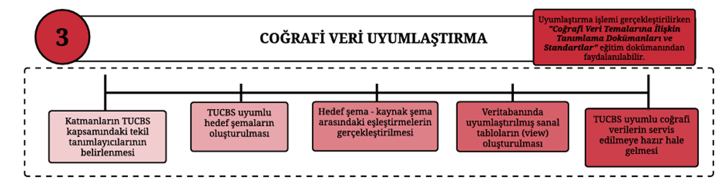 Coğrafi Veri Uyumlaştırma